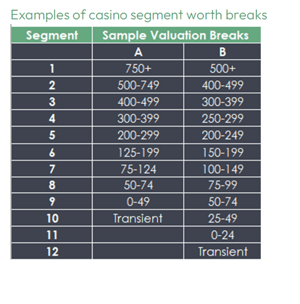 Examples of casino segment worth breaks