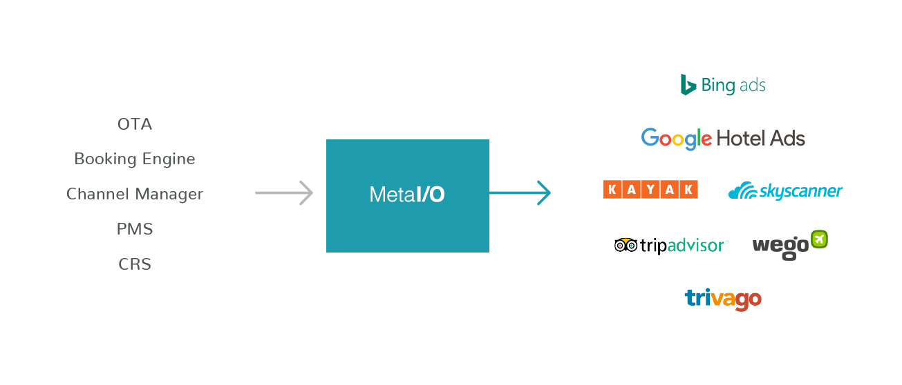 Meta IO platform